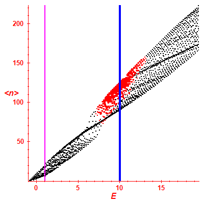 Peres lattice <N>